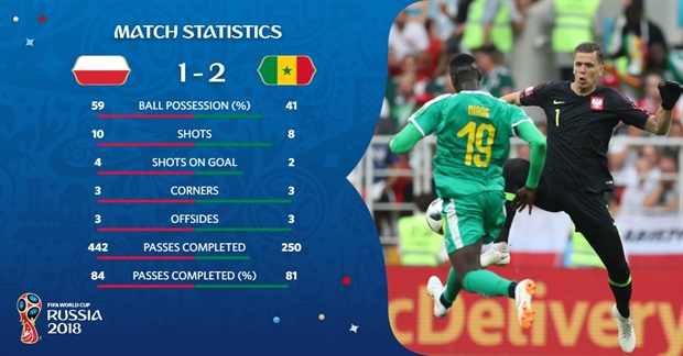 <p><strong><span style="text-decoration:underline;">Full-time statistics:</span></strong></p><p>The first time Poland have conceded to an African team at the World Cup.</p><p>The first win for an African team at the World Cup since Algeria's victory over Korea in 2014 group stage.</p>