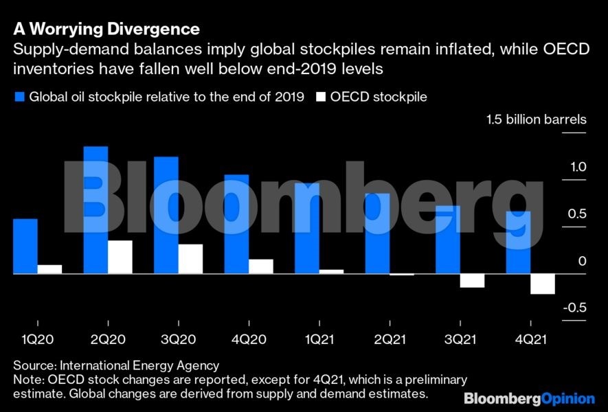 OECD inventories have fallen well below end-2019 l