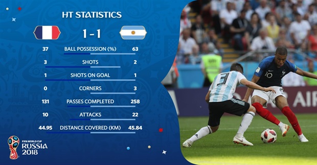 <strong>Half-Time statistics:</strong><br />
