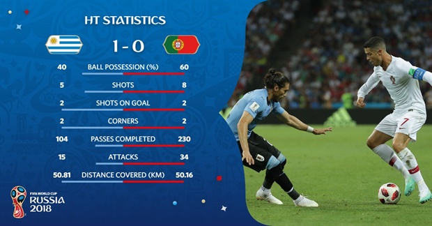 First-half statistics as Cavani's superb goal separates the two sides ...