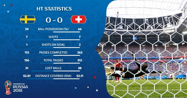 <p><strong>Half-Time stats: Sweden 0-0 Switzerland</strong></p><p>The Swiss are dominating possession but Sweden will feel like they had the better chances.</p>