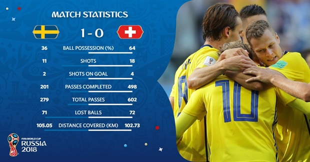 <p><strong>FT Stats: Sweden 1-0 Switzerland</strong></p><p>Switzerland dominating the stats except the all important one at the end of the 90 minutes.</p>