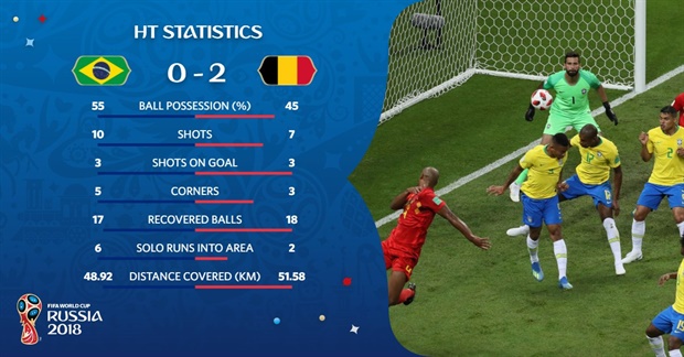<p><strong>HT key stats | Brazil 0-2 Belgium</strong></p><p>De Bruyne became the 100th player to score at this World Cup (excluding own goals).</p>