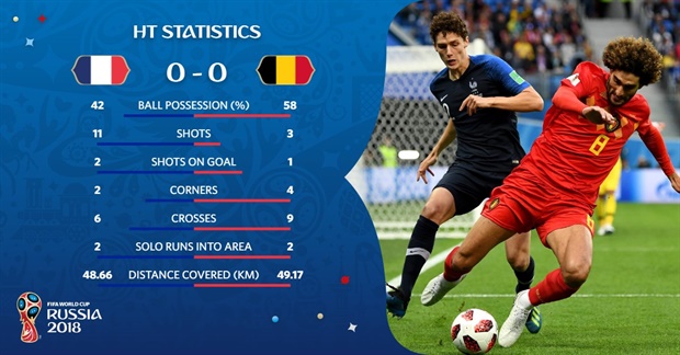 <p><strong>Half-Time KEY STATISTICS: France 0-0 Belgium</strong></p><p>Neither side managing to score with Belgium dominating possession.<strong></strong></p>