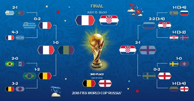 <p><strong><span style="text-decoration:underline;">WORLD CUP FINAL: SUNDAY, JULY 15</span></strong></p><p>France v Croatia - 17:00</p>