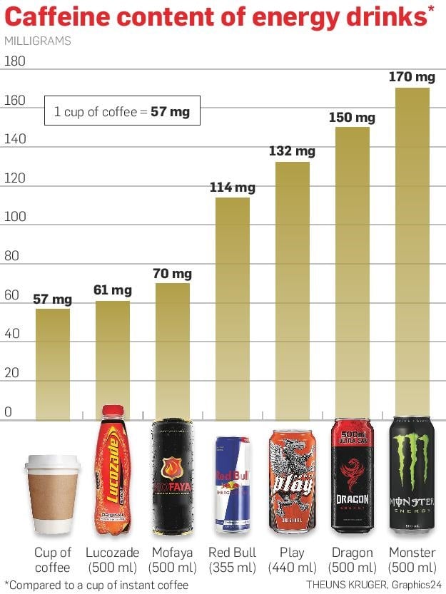 Energy Drink Comparison Chart