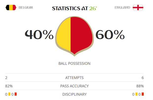 England dominating possession so far but struggling to handle the Belgian attack.<br />