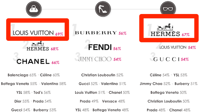 Why are the names of the luxury brands Louis Vuitton and Louboutin