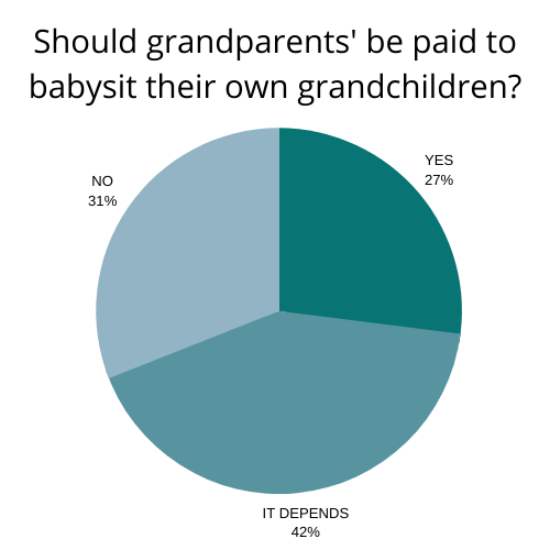 Should grandparents' be paid to babysit their own 