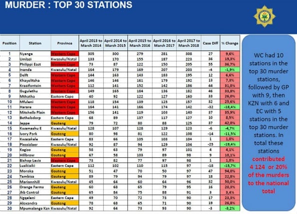 <p>On murder stats: The Western Cape had 10 police stations in the top 30 ranked for murder.</p><p></p>
