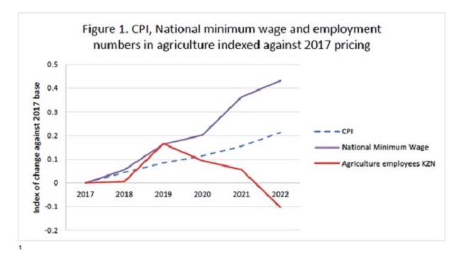 minimumloon,landelike indiensneming,landbou winsge