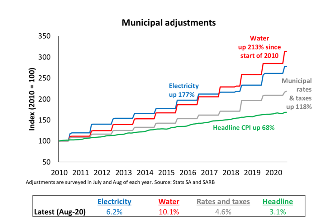 Water, electricity, and municipal taxes compared t