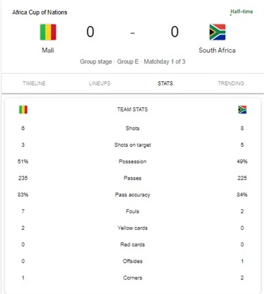 <p><strong>HALF-TIME: Bafana Bafana 0-0 Mali</strong></p><p>A captivating first half unfolded here, marked by a tactical battle with both sides displaying considerable impetus. </p><p>Tau's missed penalty stands out as the highlight for Mali, representing a low point for Bafana. </p><p>Nevertheless, Broos's charges exhibit impressive ball-playing skills and adept game management, knowing when to attack and when to defend.</p><p>Despite Mali's lineup comprising players scattered across European leagues and boasting a seven-game winning streak, they appear below their expected quality in this encounter, targeting Bafana as their eighth conquest.</p><p>Bafana, on the other hand, have demonstrated astuteness in their Afcon campaign.</p><p></p>