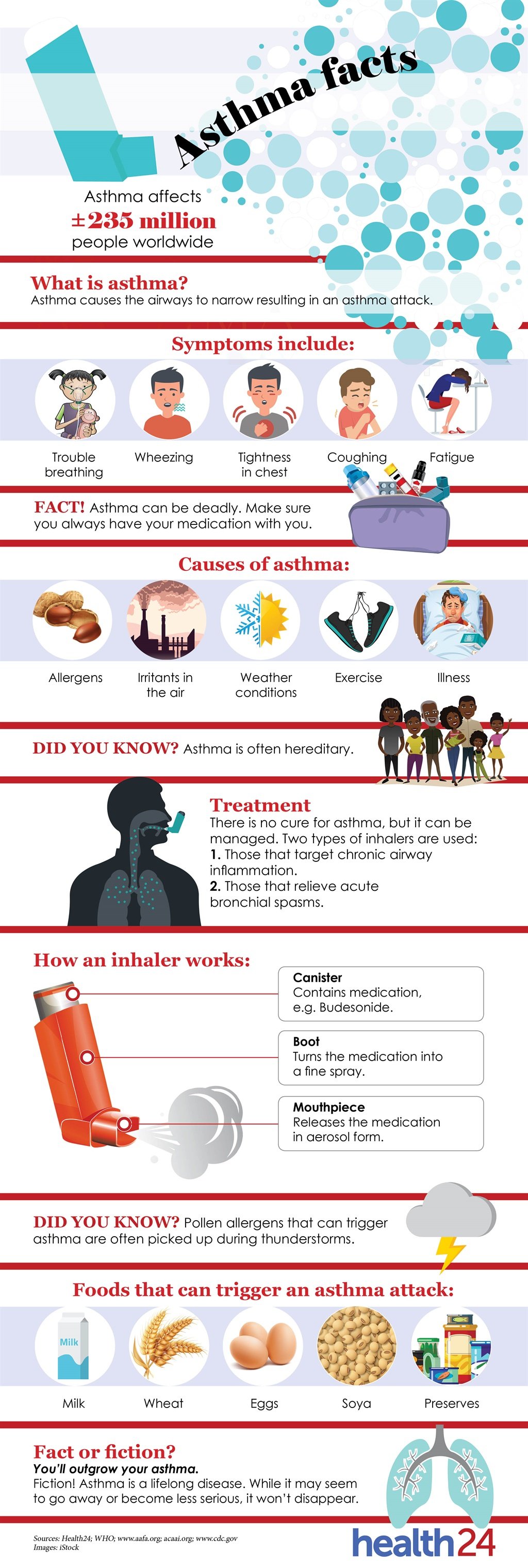 asthma, medication, manage, treatment, health, ast