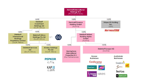 <strong>Steinhoff group overview</strong>