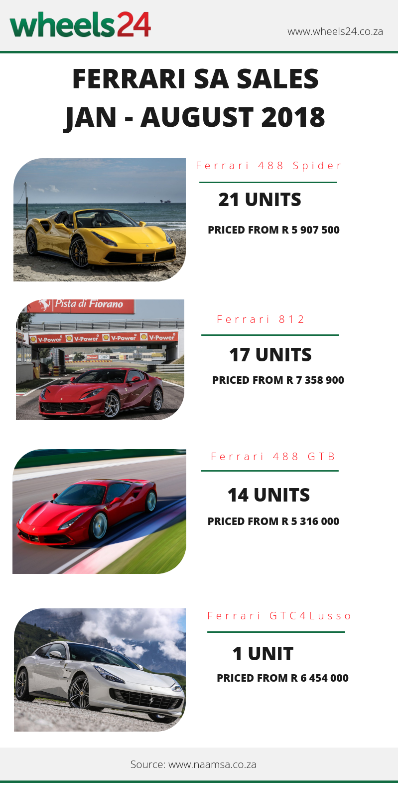 SEE Here's how many sports cars Ferrari has sold so far this year Wheels24