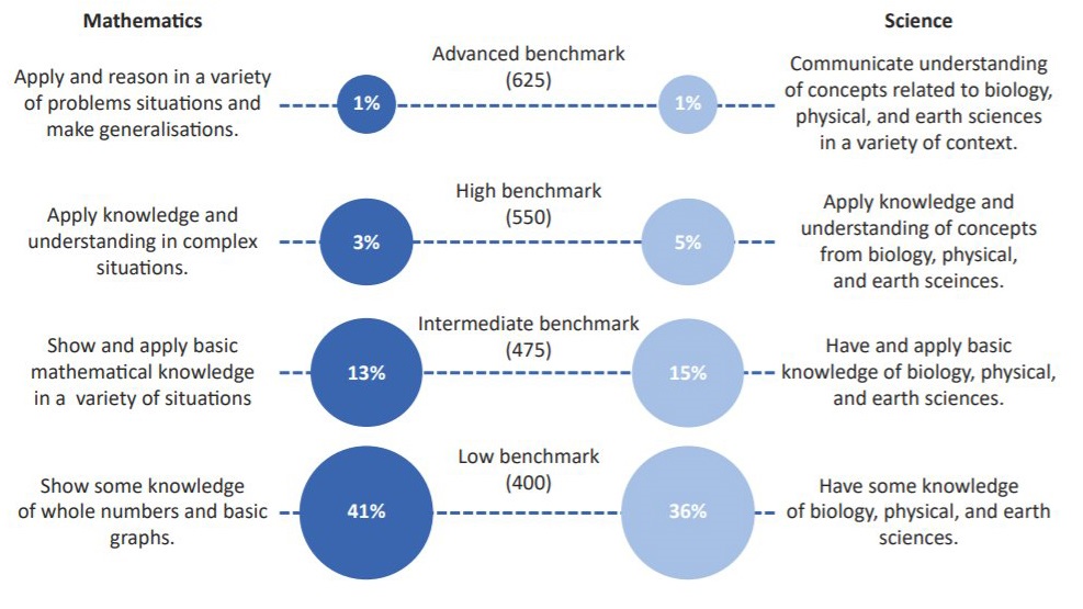 sas grade 9 pupils have the worst science skills in the