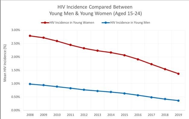 HIV graph