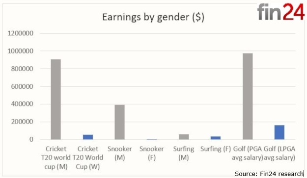 earnings by gender