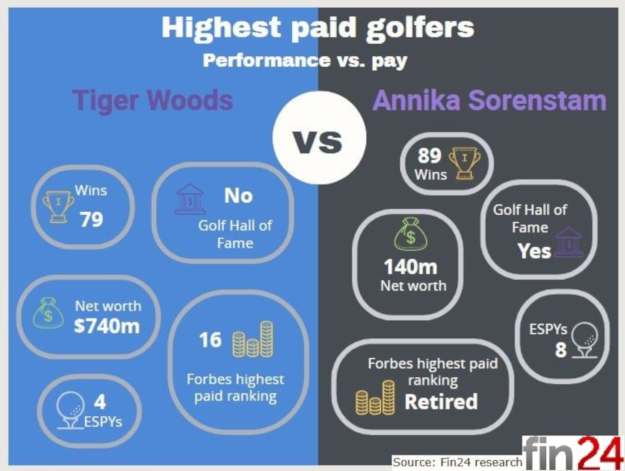 golfers performance vs pay