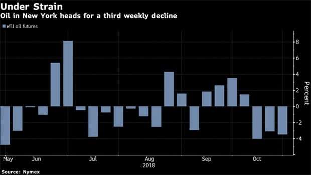<p>Oil is poised for the longest weekly losing streak since August as 
investors focus on Saudi Arabia’s pledge to ramp up production at a time
 of growing economic uncertainty following a global equity rout, reports Bloomberg.</p><p></p><p></p><p></p><p></p>