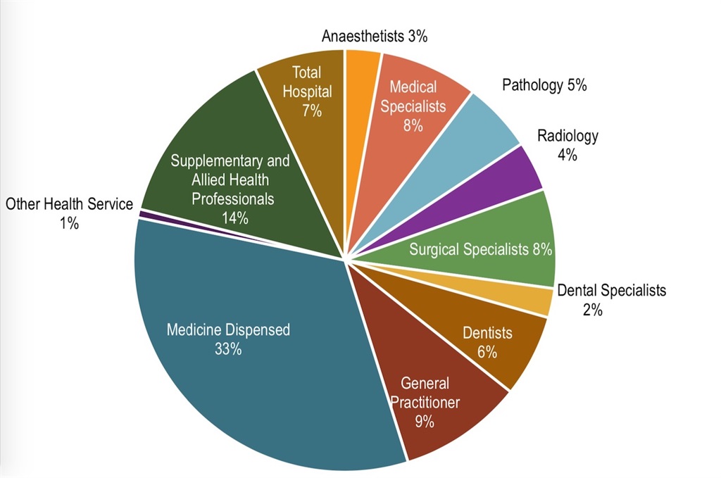 How Out-of-Pocket Expenses Break Down