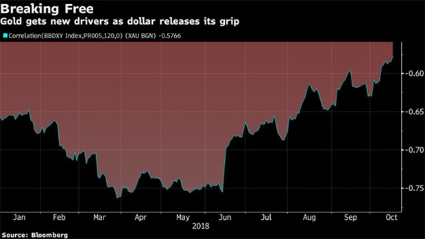 <p><strong>CHARTS: 4 ups, 1 downer for gold investors&nbsp;</strong> </p><p>The
 shiny metal is in the middle of a surprise advance, posting the fastest
 rally since the Brexit vote as a surge in haven demand combines with 
seasonal buying. The sudden snap of its unlucky streak - bullion has 
declined every month since April - blindsided fast-money investors, but 
that could be good for gold bugs.</p><p></p><p><br /></p>