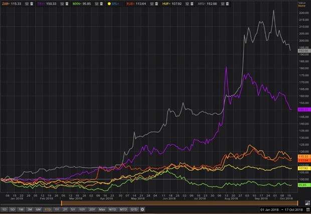 <p>Graph of emerging market currencies to date. </p><p>Excluding the Argentinian Peso and Turkish Lira, the ZAR has lost the most ground as stated by Bloomberg.</p><p></p>