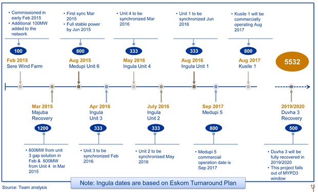 Eskom's new build programme timeline:<br />