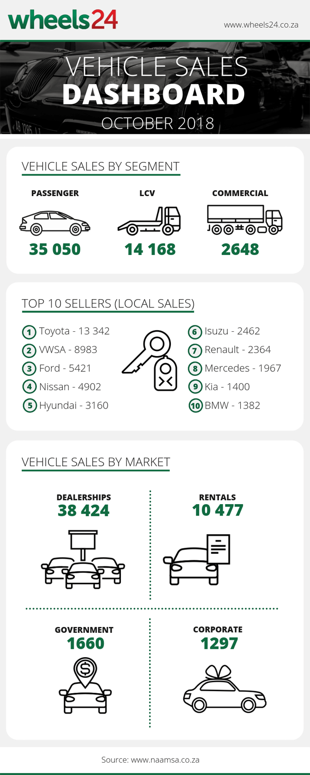 October SA car sales