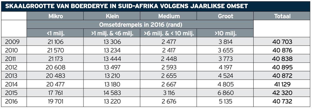 Skaalgrootte van boerderye in Suid-Afrika volgens jaarlikse omset