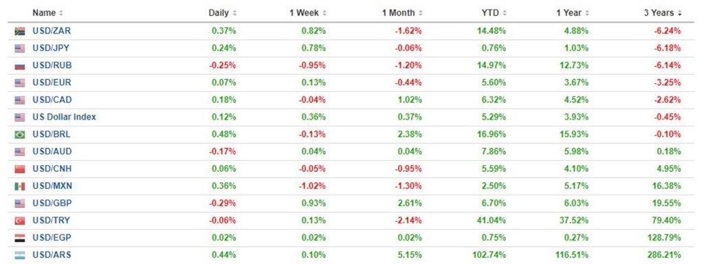 The Rand Has Been The World S Strongest Currency Against The Dollar - 