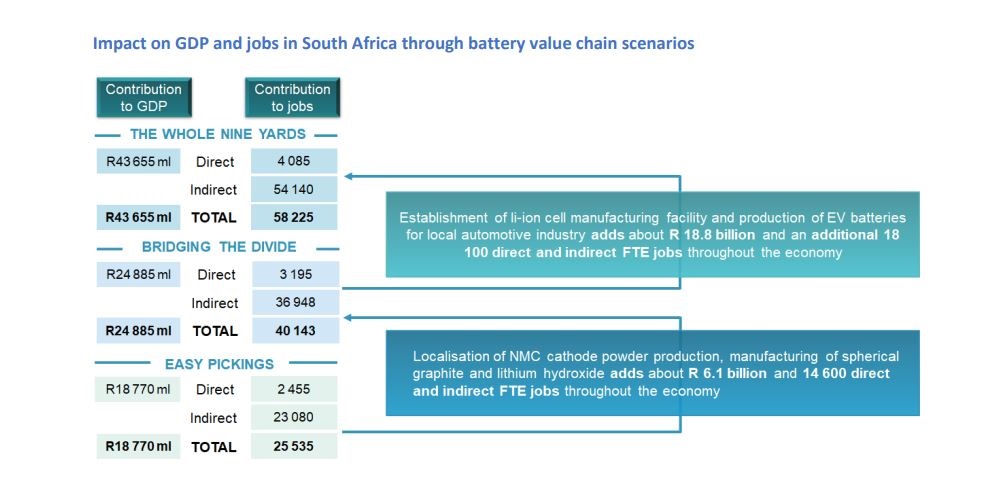 The contribution of the battery value chain to job