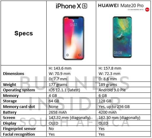 Сравнение iphone huawei. Размер Huawei 20 Pro. Huawei Mate 20x характеристики. Mate 20 vs iphone. Размер экрана Хуавей.