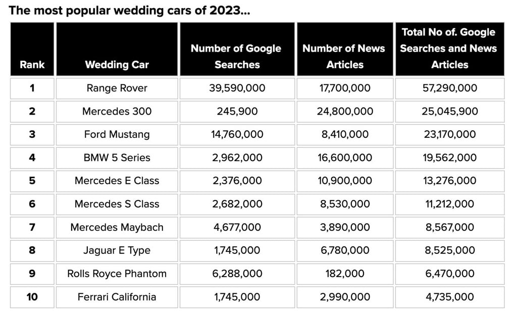 Most searched wedding cars for 2023