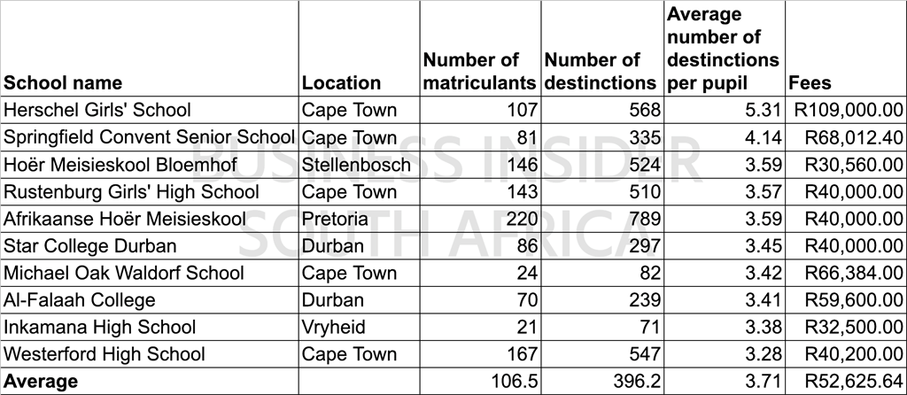 These Are The Top 10 Academic Schools In South Africa Right Now With