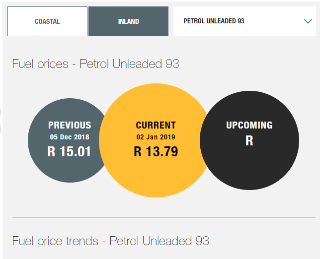 Fuel prices - Petrol Unleaded 93