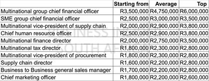 These are South Africa’s 10 best-paying jobs right now – with salaries