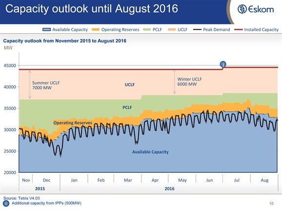 The electricity capacity outlook:<br />