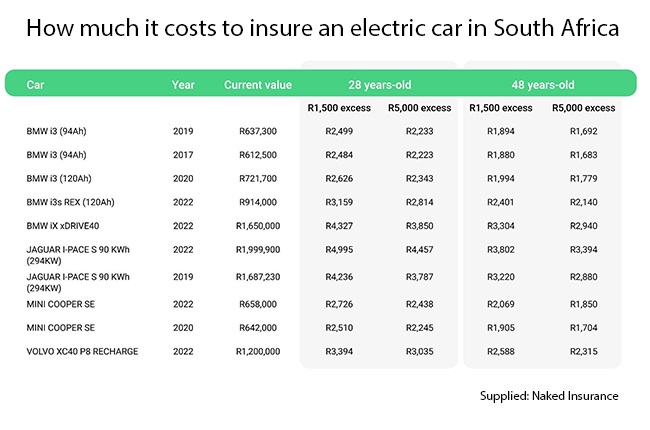 EV insurance quotes March 2022