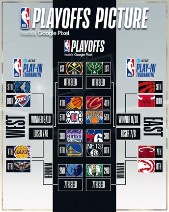 <p><strong>The NBA playoff picture before Sunday night's games.&nbsp;</strong></p><p>Having started the evening in 7th position in the West, the Lakers are in the top seed in the Play-In picture. But the Warriors and Clippers just above them aren't safe.&nbsp;</p><p>Denver Nuggets (1st), Memphis Grizzlies (2nd), Sacramento Kings (3rd) and Phoenix Suns have already secured their playoff spots.</p><p>In the East, Miami Heat find themselves in the same position as the Lakers in seventh but, with the Eastern Conference playoff spots locked in, they are headed for the Play-In tournament, where they'll be joined by the Atlanta Hawks (8th), Toronto Raptors (9th) and Chicago Bulls (10th).</p><p>Milwaukee Bucks top the seedings in the East, Boston Celtics are second, while Philadelphia Sixers (3rd), Cleveland Cavaliers (4th), New York Knicks (5th) and Brooklyn Nets (6th) make up the rest of the guaranteed playoff places.</p><p>(<em>Picture: NBA</em>)</p>