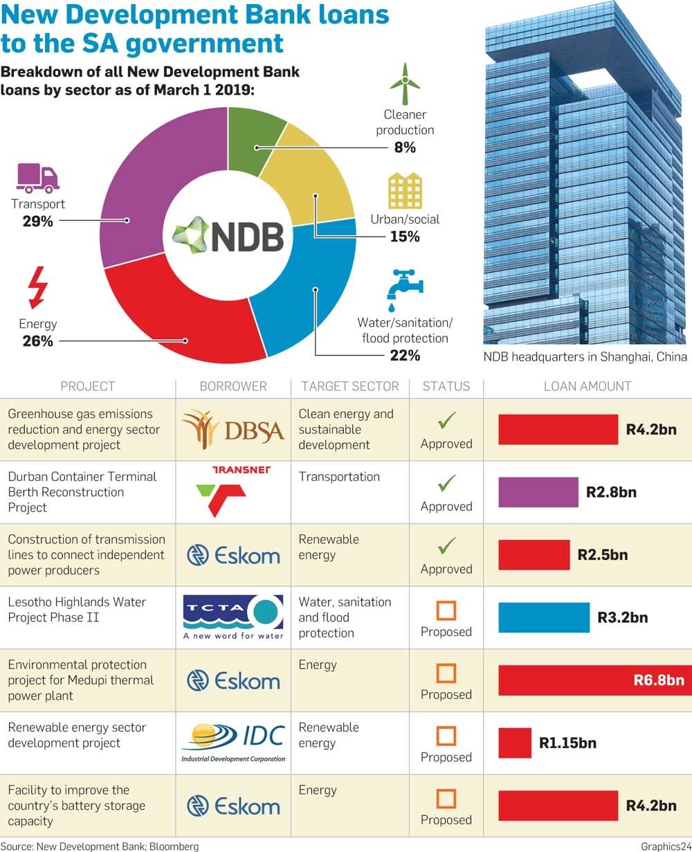 New Development Bank loans to the South African government