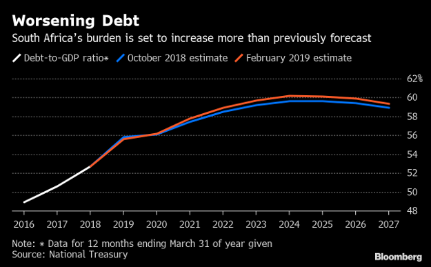 SA's worsening debt