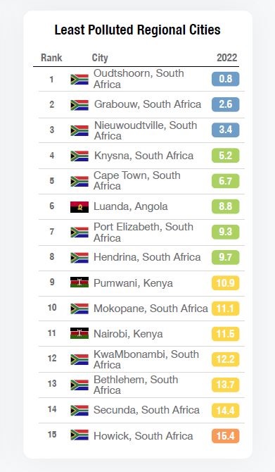 Rankings of top 15 regional cities in Africa which