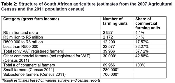 Farm sizes