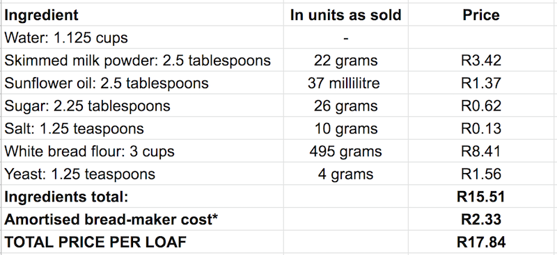 Bread costs calculation