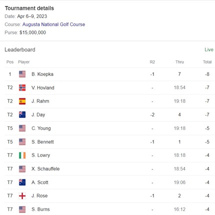 <strong>Masters 2nd Round Leaderboard</strong>