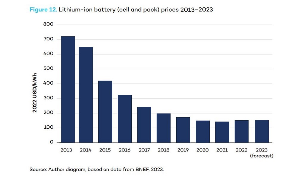The cost of lithium-ion batteries has come down si