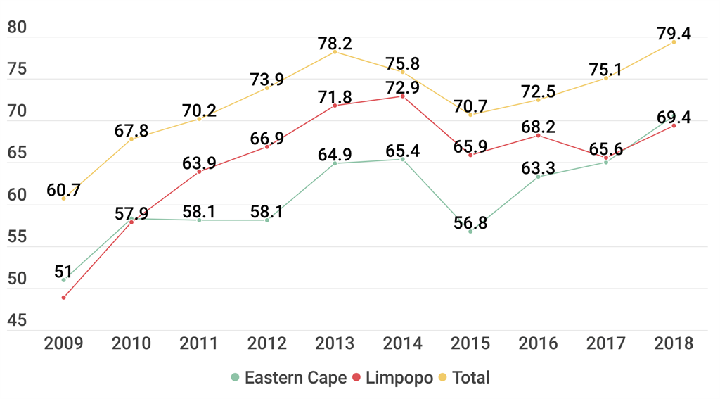 Matric pass rate in Limpopo and the Free State the