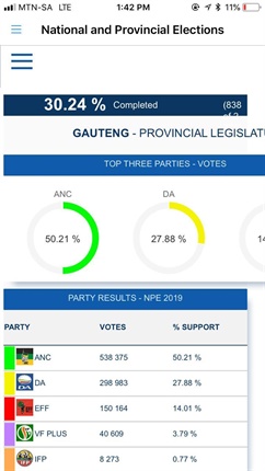 <p>Status update for GAUTENG at 13:53PM:</p><p>Numbers remain relatively the same.&nbsp;30.24% of VD are complete in the province.&nbsp;Election map shows that voting is not complete in the metros: Ekurhuleni, Tshwane &amp; City of Joburg - <strong>Canny Maphanga</strong></p>
